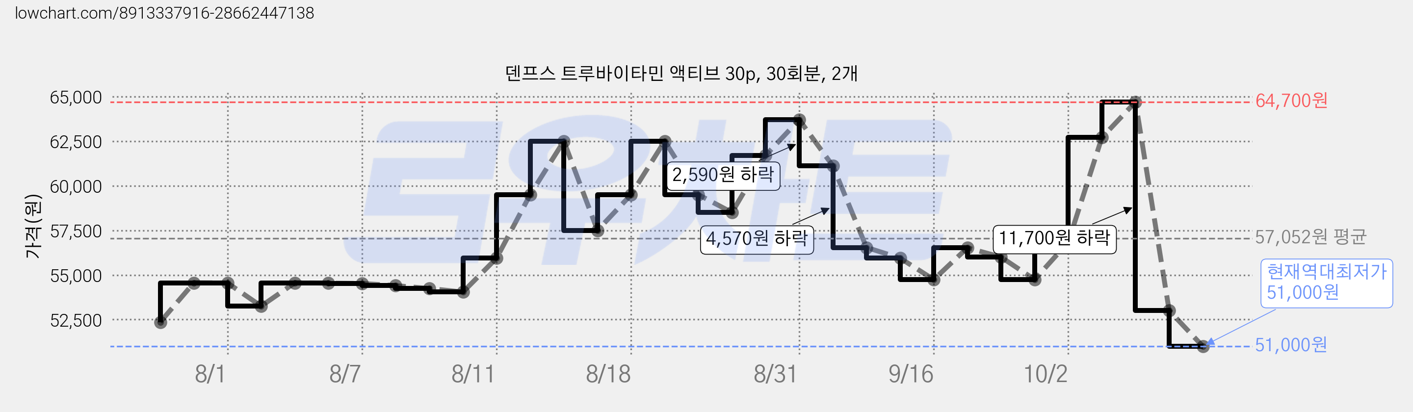 덴프스 트루바이타민 액티브 30p, 30회분, 2개 가격 변동 차트, 현재가 51,000원, 역대최저가