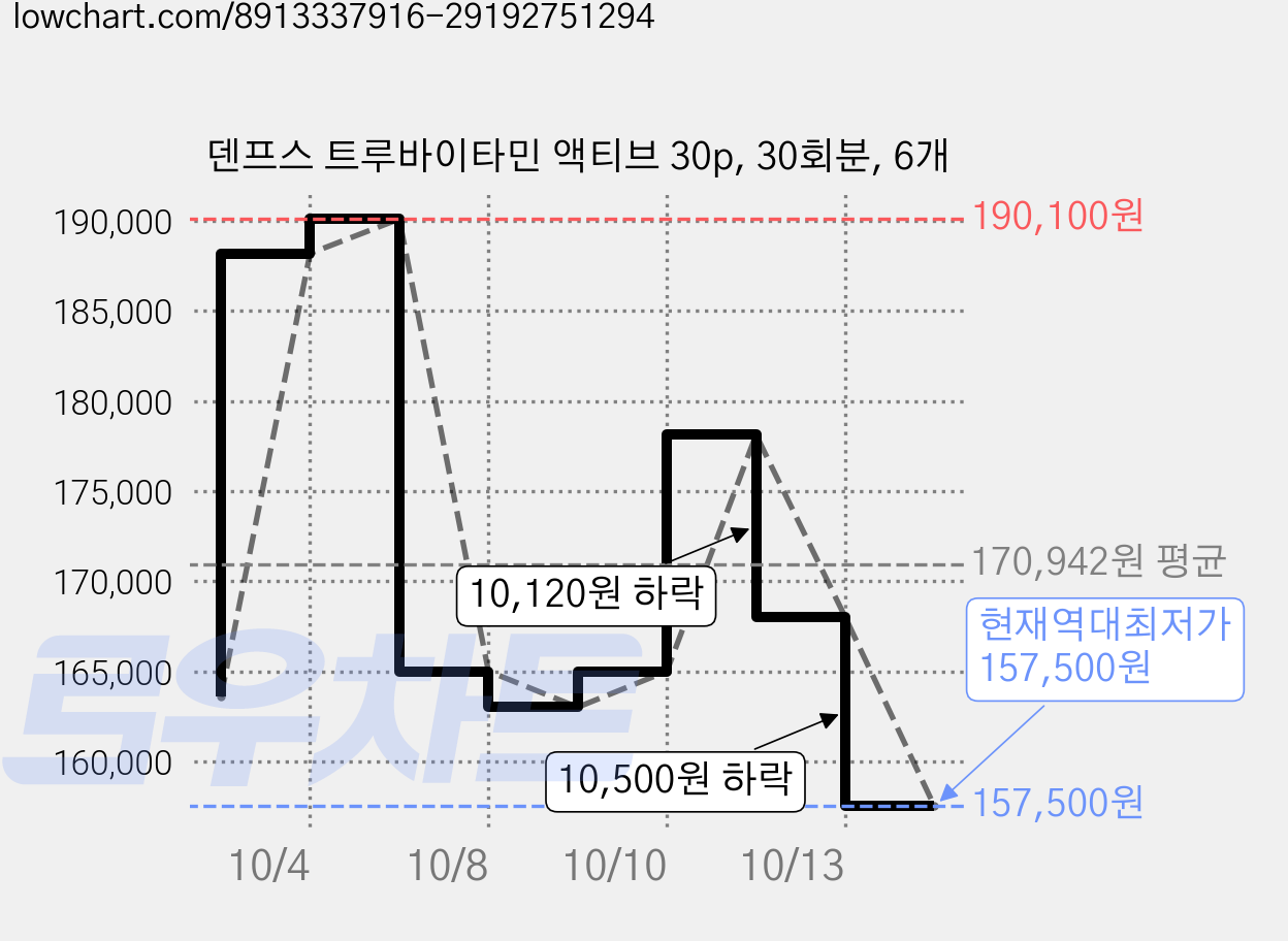 덴프스 트루바이타민 액티브 30p, 30회분, 6개 가격 변동 차트, 현재가 157,500원, 역대최저가