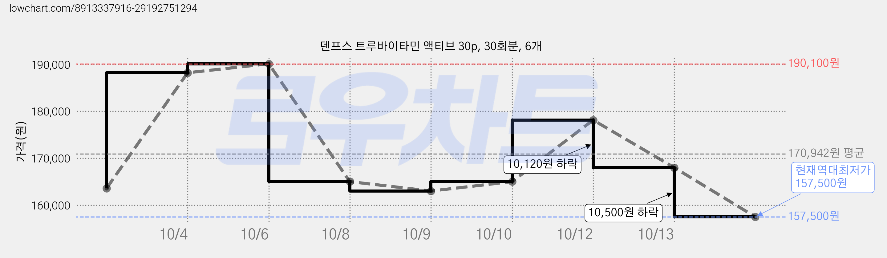 덴프스 트루바이타민 액티브 30p, 30회분, 6개 가격 변동 차트, 현재가 157,500원, 역대최저가
