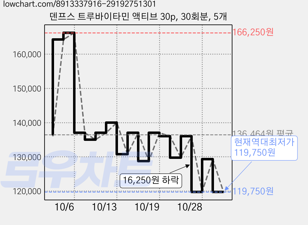 덴프스 트루바이타민 액티브 30p, 30회분, 5개 가격 변동 차트, 현재가 119,750원, 역대최저가