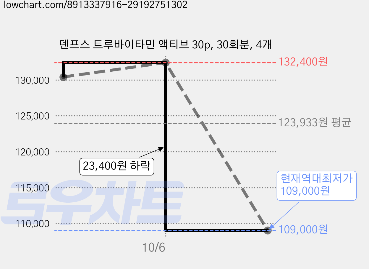 덴프스 트루바이타민 액티브 30p, 30회분, 4개 가격 변동 차트, 현재가 109,000원, 역대최저가