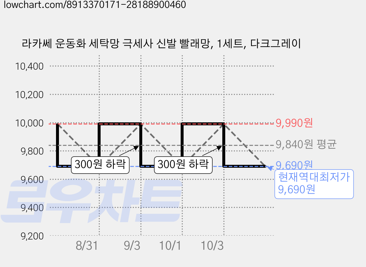 라카쎄 운동화 세탁망 극세사 신발 빨래망, 1세트, 다크그레이 가격 변동 차트, 현재가 9,690원, 역대최저가