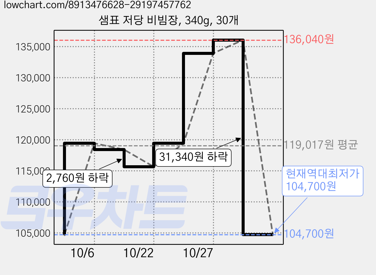 샘표 저당 비빔장, 340g, 30개 가격 변동 차트, 현재가 104,700원, 역대최저가