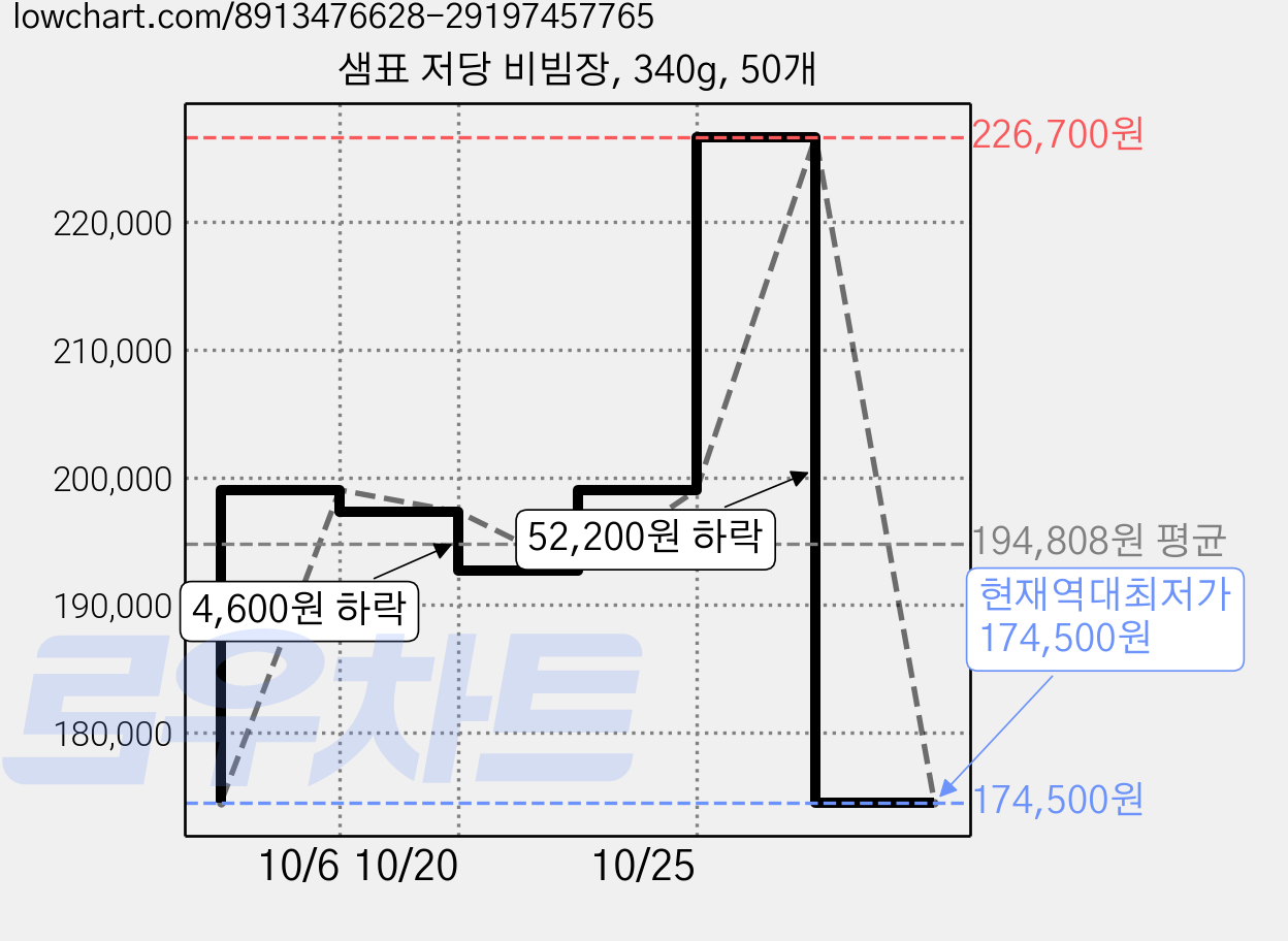 샘표 저당 비빔장, 340g, 50개 가격 변동 차트, 현재가 174,500원, 역대최저가