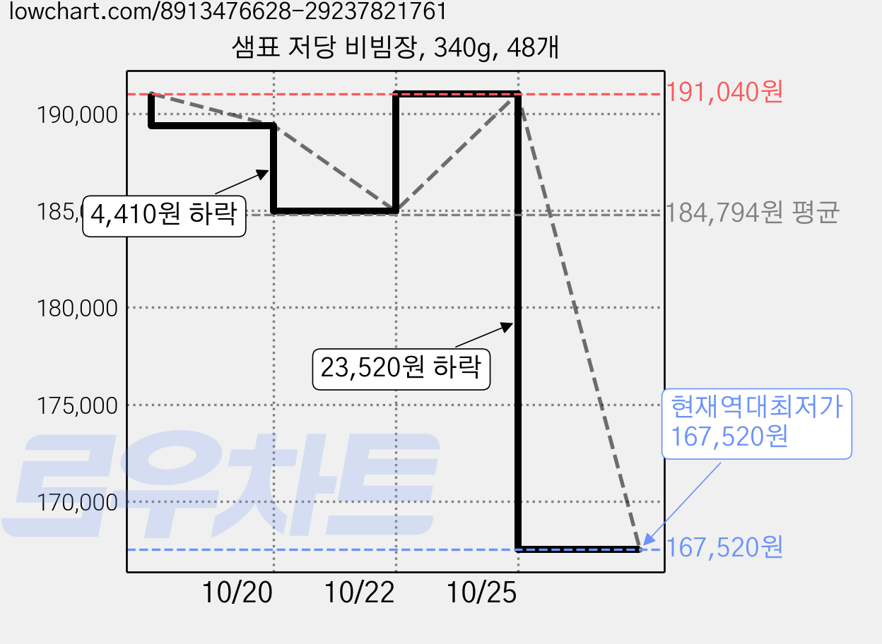 샘표 저당 비빔장, 340g, 48개 가격 변동 차트, 현재가 167,520원, 역대최저가