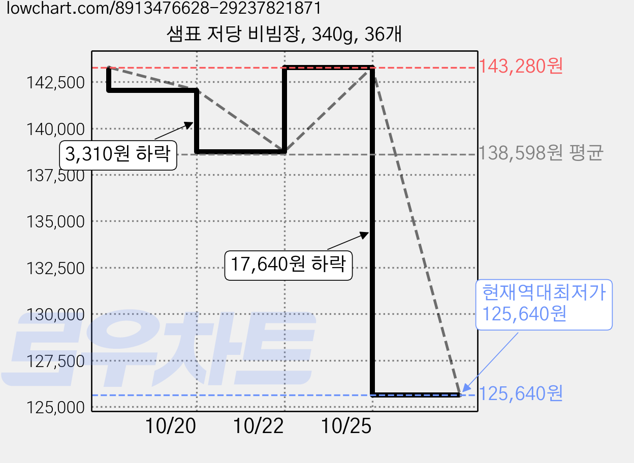 샘표 저당 비빔장, 340g, 36개 가격 변동 차트, 현재가 125,640원, 역대최저가