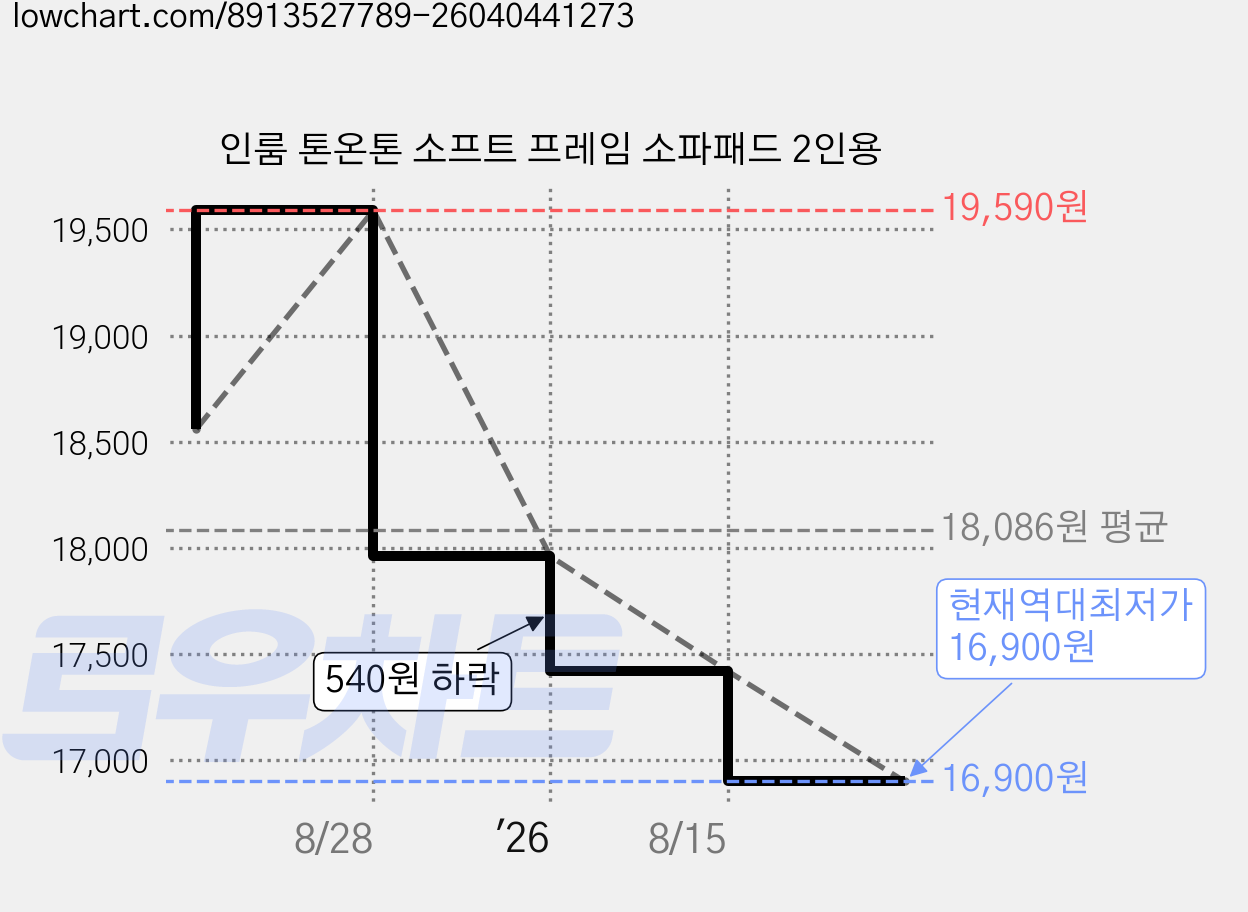 인룸 톤온톤 소프트 프레임 소파패드 2인용 가격 변동 차트, 현재가 16,900원, 역대최저가