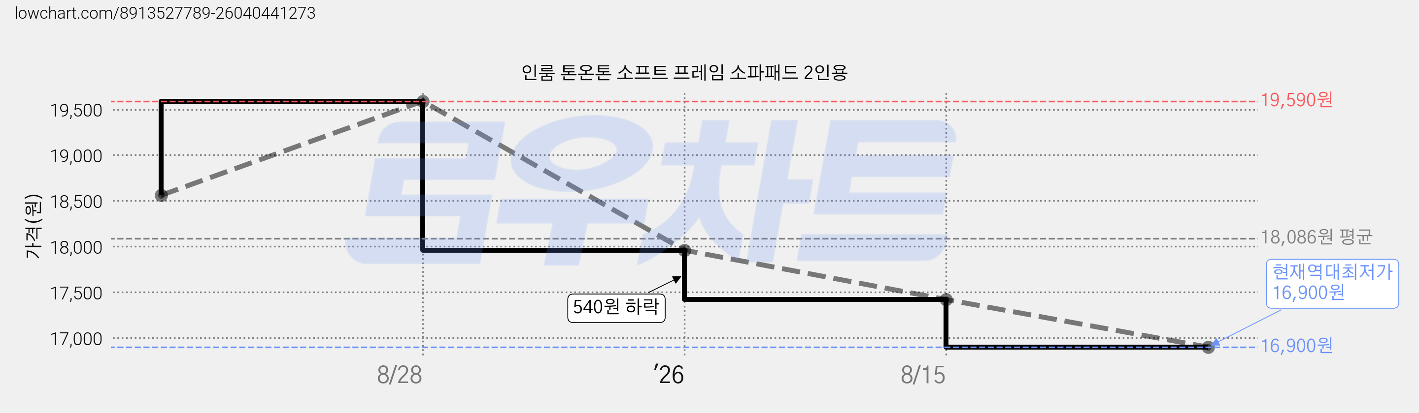 인룸 톤온톤 소프트 프레임 소파패드 2인용 가격 변동 차트, 현재가 16,900원, 역대최저가