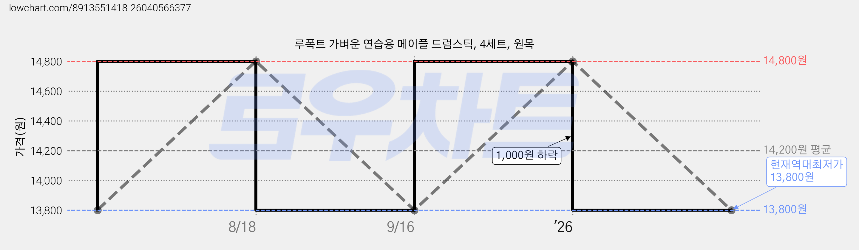 루폭트 가벼운 연습용 메이플 드럼스틱, 4세트, 원목 가격 변동 차트, 현재가 13,800원, 역대최저가