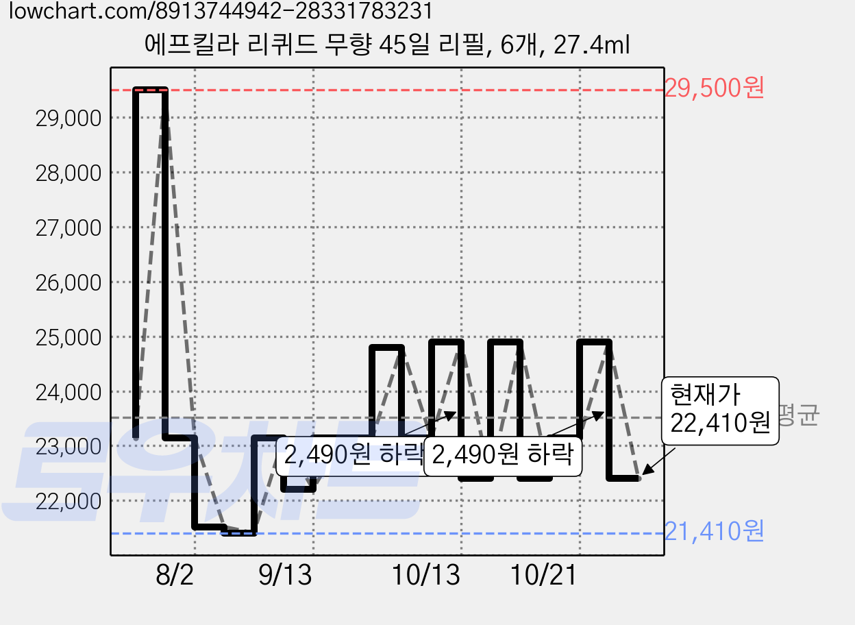 에프킬라 리퀴드 무향 45일 리필, 6개, 27.4ml 가격 변동 차트, 현재가 22,410원, 관측 최저가 21,410원