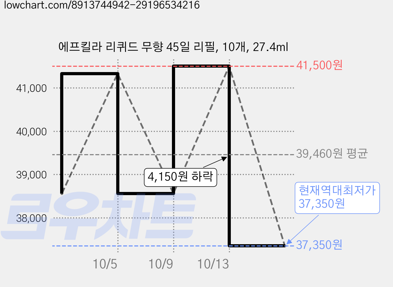 에프킬라 리퀴드 무향 45일 리필, 10개, 27.4ml 가격 변동 차트, 현재가 37,350원, 역대최저가