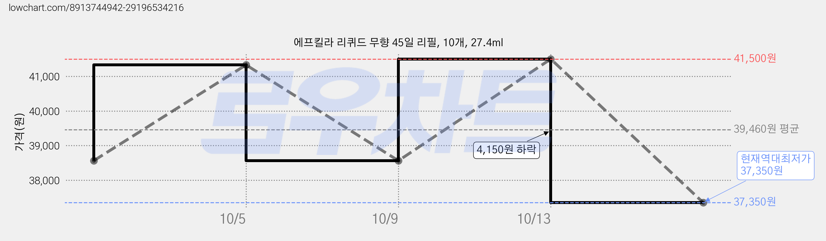 에프킬라 리퀴드 무향 45일 리필, 10개, 27.4ml 가격 변동 차트, 현재가 37,350원, 역대최저가