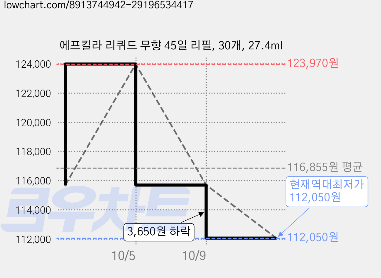 에프킬라 리퀴드 무향 45일 리필, 30개, 27.4ml 가격 변동 차트, 현재가 112,050원, 역대최저가