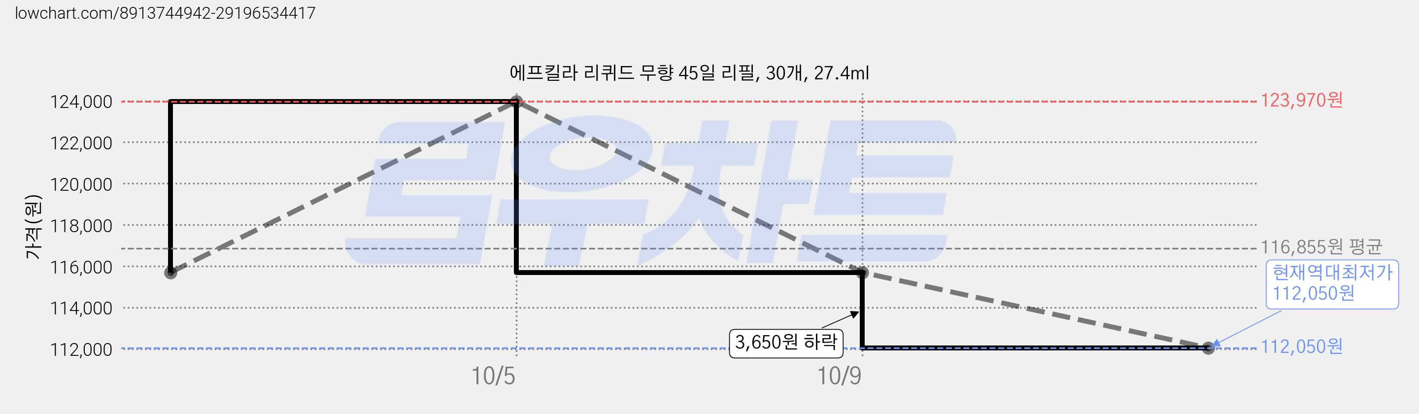 에프킬라 리퀴드 무향 45일 리필, 30개, 27.4ml 가격 변동 차트, 현재가 112,050원, 역대최저가