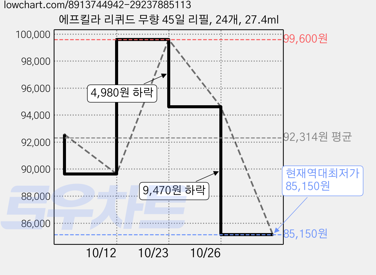 에프킬라 리퀴드 무향 45일 리필, 24개, 27.4ml 가격 변동 차트, 현재가 85,150원, 역대최저가