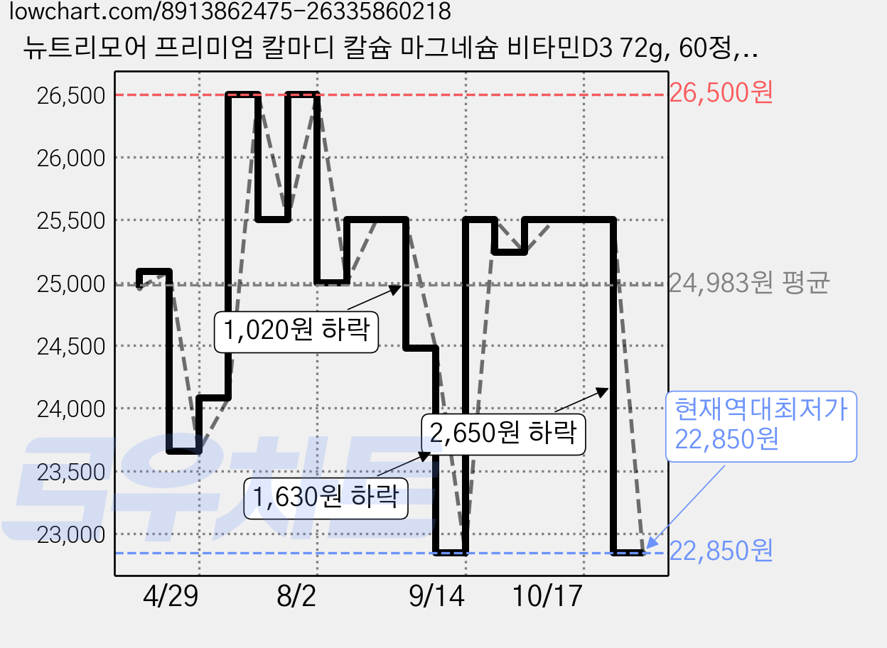 뉴트리모어 프리미엄 칼마디 칼슘 마그네슘 비타민D3 72g, 60정, 1개 가격 변동 차트, 현재가 22,850원, 역대최저가