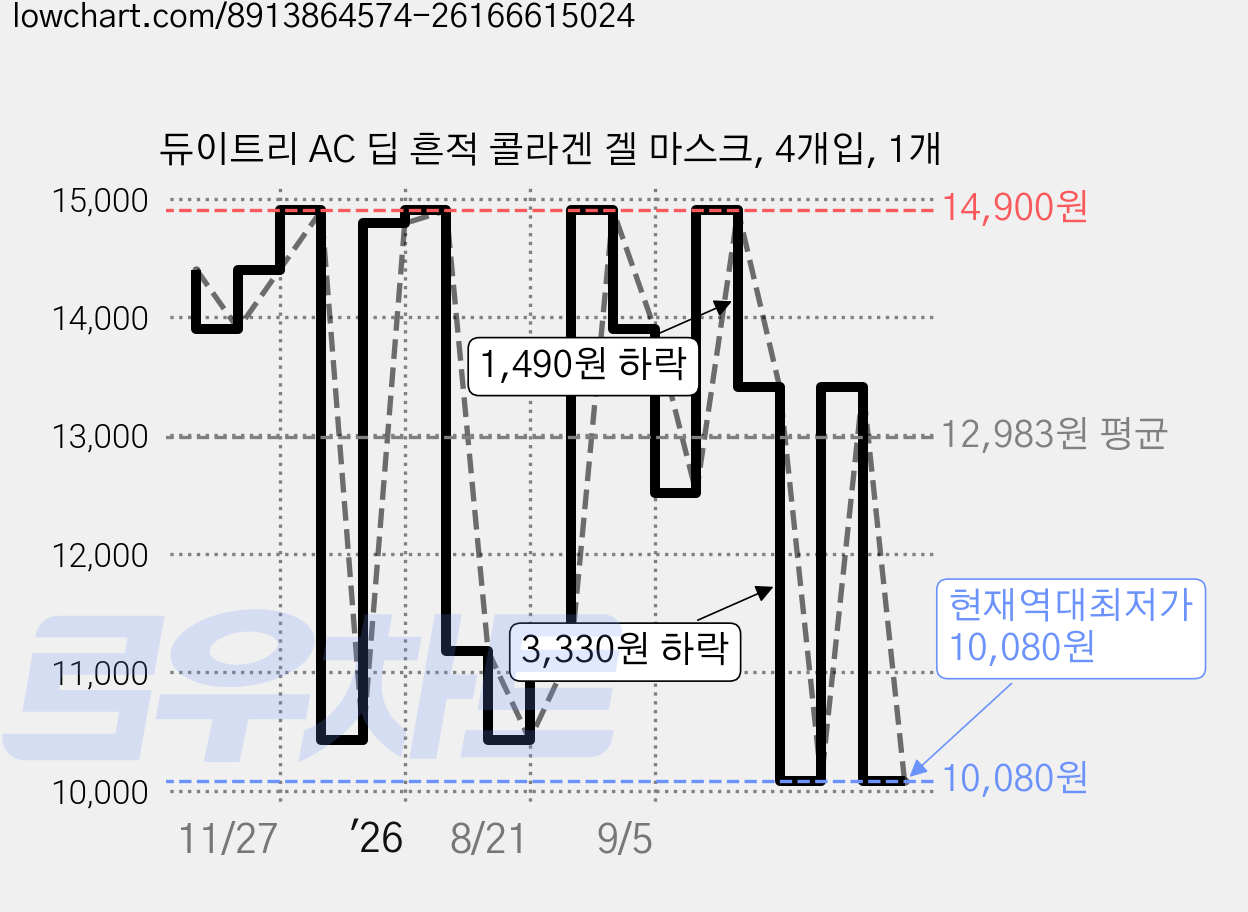 듀이트리 AC 딥 흔적 콜라겐 겔 마스크, 4개입, 1개 가격 변동 차트, 현재가 10,080원, 역대최저가