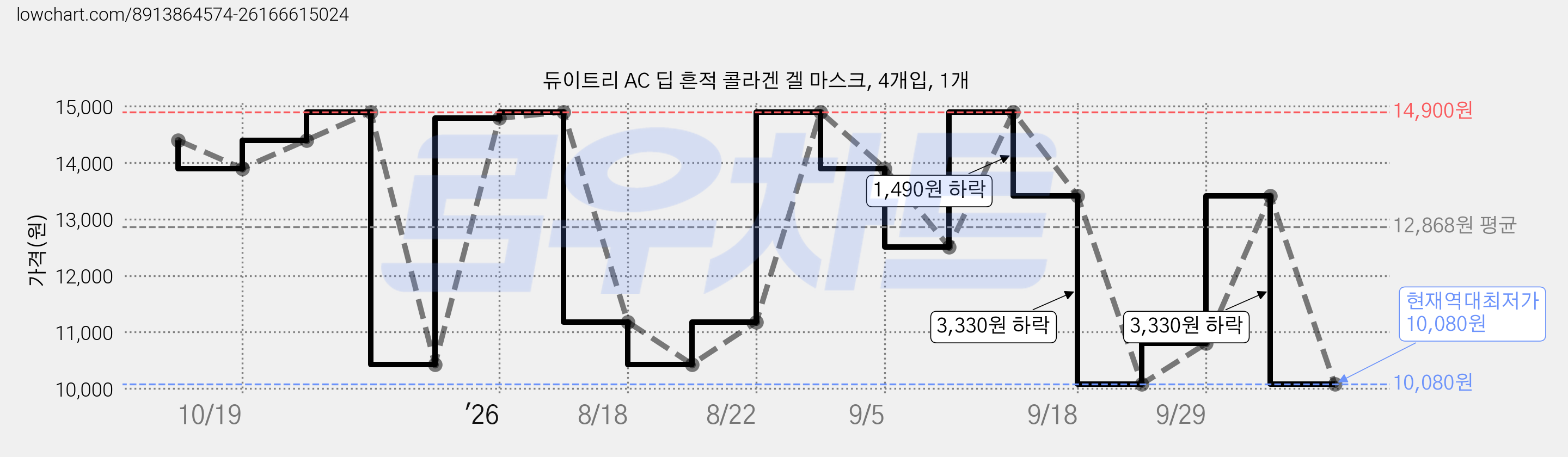 듀이트리 AC 딥 흔적 콜라겐 겔 마스크, 4개입, 1개 가격 변동 차트, 현재가 10,080원, 역대최저가