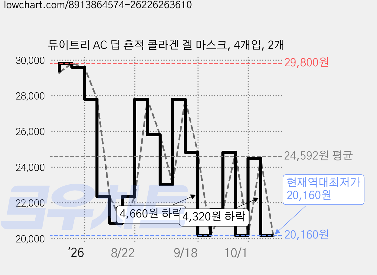 듀이트리 AC 딥 흔적 콜라겐 겔 마스크, 4개입, 2개 가격 변동 차트, 현재가 20,160원, 역대최저가