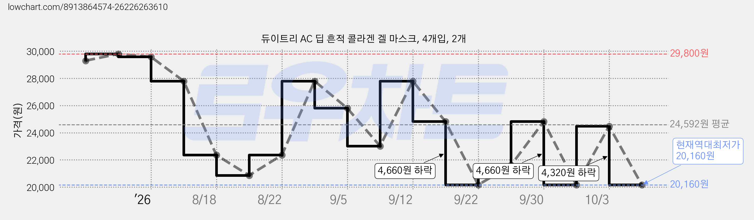 듀이트리 AC 딥 흔적 콜라겐 겔 마스크, 4개입, 2개 가격 변동 차트, 현재가 20,160원, 역대최저가