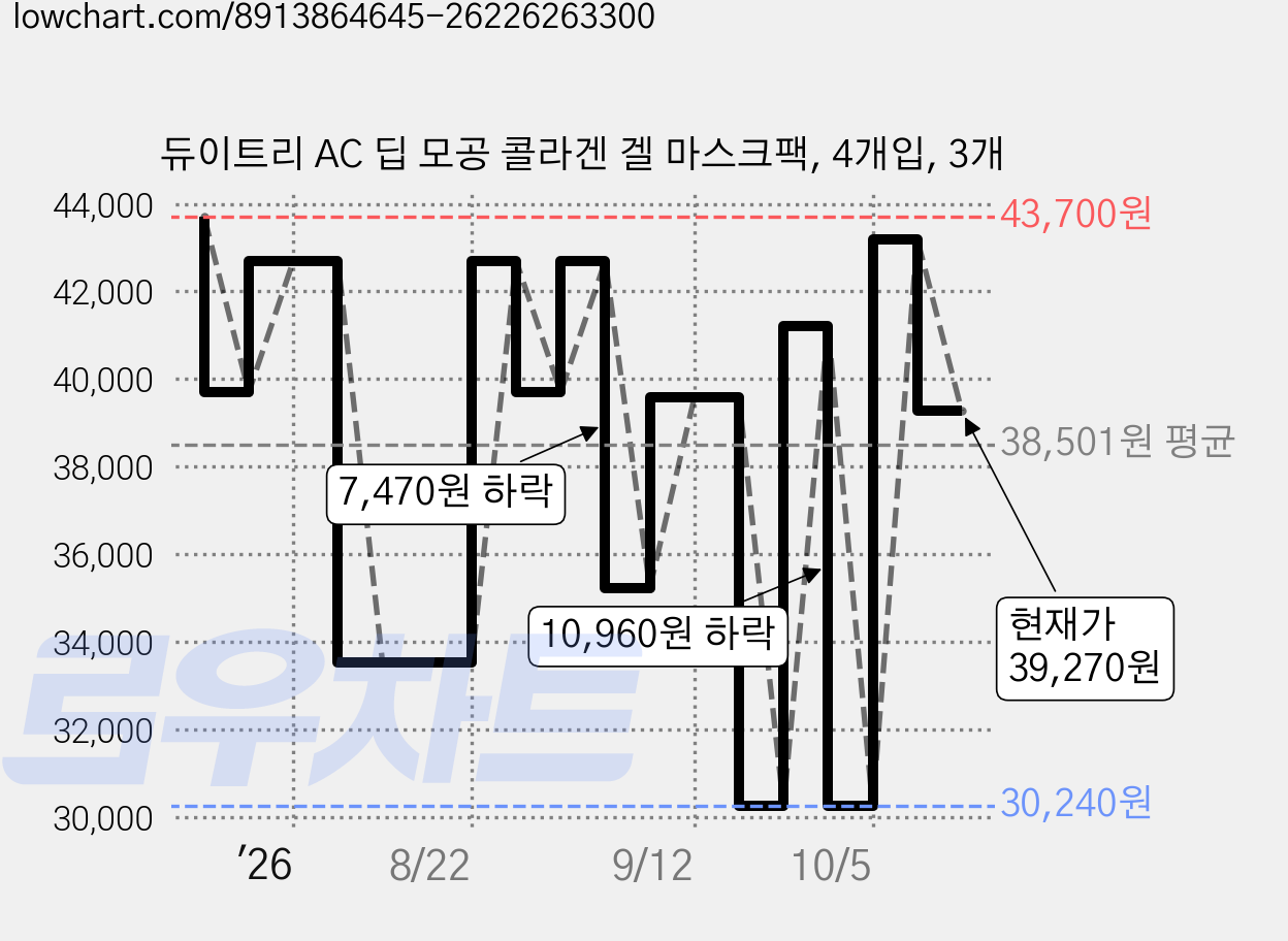 듀이트리 AC 딥 모공 콜라겐 겔 마스크팩, 4개입, 3개 가격 변동 차트, 현재가 39,270원, 관측 최저가 30,240원