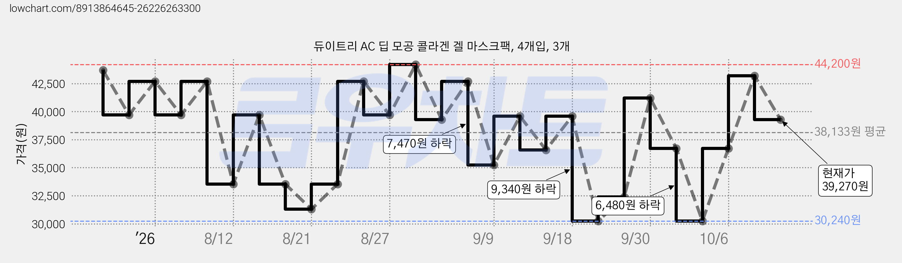 듀이트리 AC 딥 모공 콜라겐 겔 마스크팩, 4개입, 3개 가격 변동 차트, 현재가 39,270원, 관측 최저가 30,240원