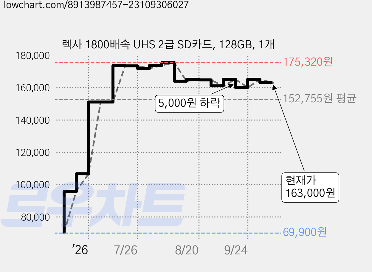 렉사 1800배속 UHS 2급 SD카드, 128GB, 1개 가격 변동 차트, 현재가 163,000원, 관측 최저가 69,900원