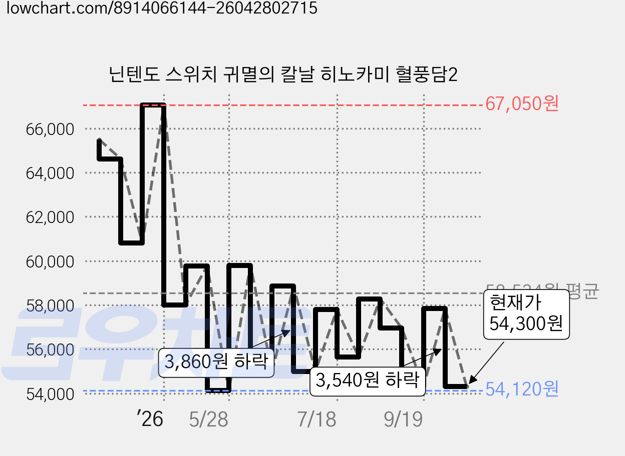 닌텐도 스위치 귀멸의 칼날 히노카미 혈풍담2 가격 변동 차트, 현재가 52,300원, 역대최저가
