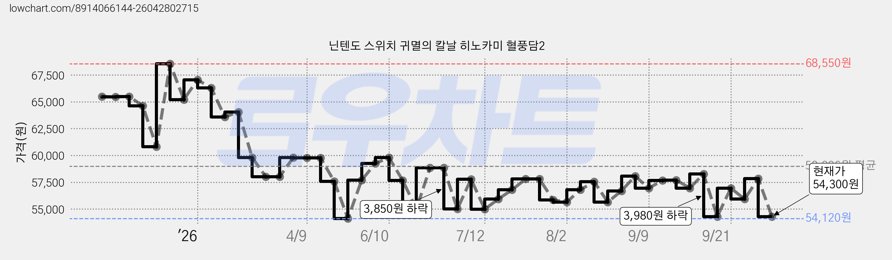 닌텐도 스위치 귀멸의 칼날 히노카미 혈풍담2 가격 변동 차트, 현재가 52,300원, 역대최저가