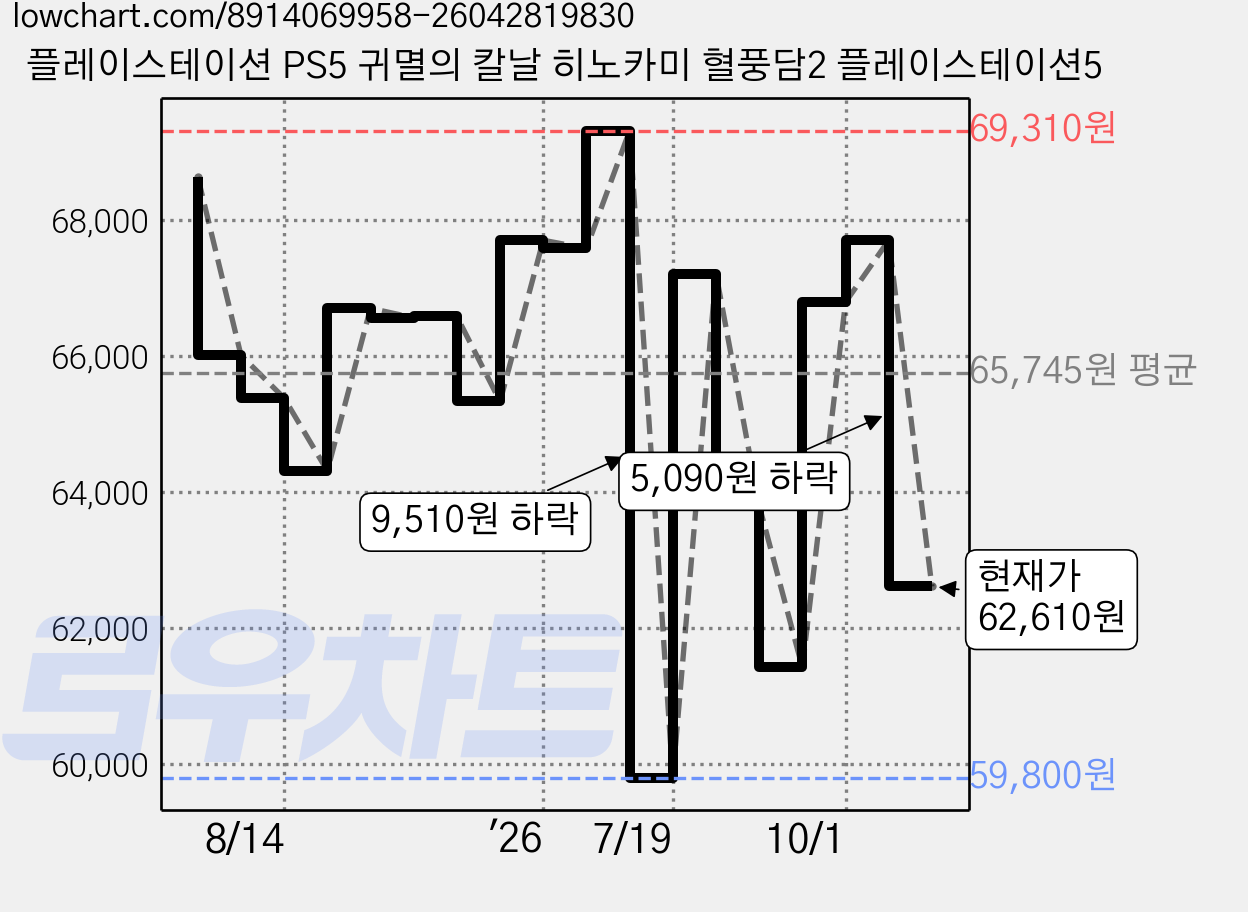 플레이스테이션 PS5 귀멸의 칼날 히노카미 혈풍담2 플레이스테이션5 가격 변동 차트, 현재가 62,610원, 관측 최저가 59,800원