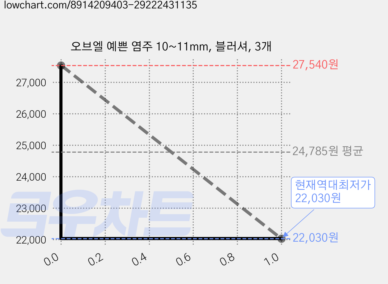 오브엘 예쁜 염주 10~11mm, 블러셔, 3개 가격 변동 차트, 현재가 22,030원, 역대최저가