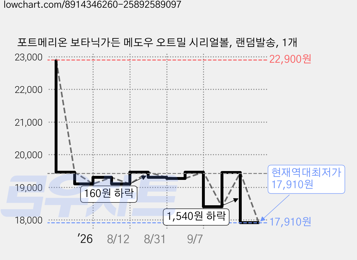 포트메리온 보타닉가든 메도우 오트밀 시리얼볼, 랜덤발송, 1개 가격 변동 차트, 현재가 17,910원, 역대최저가