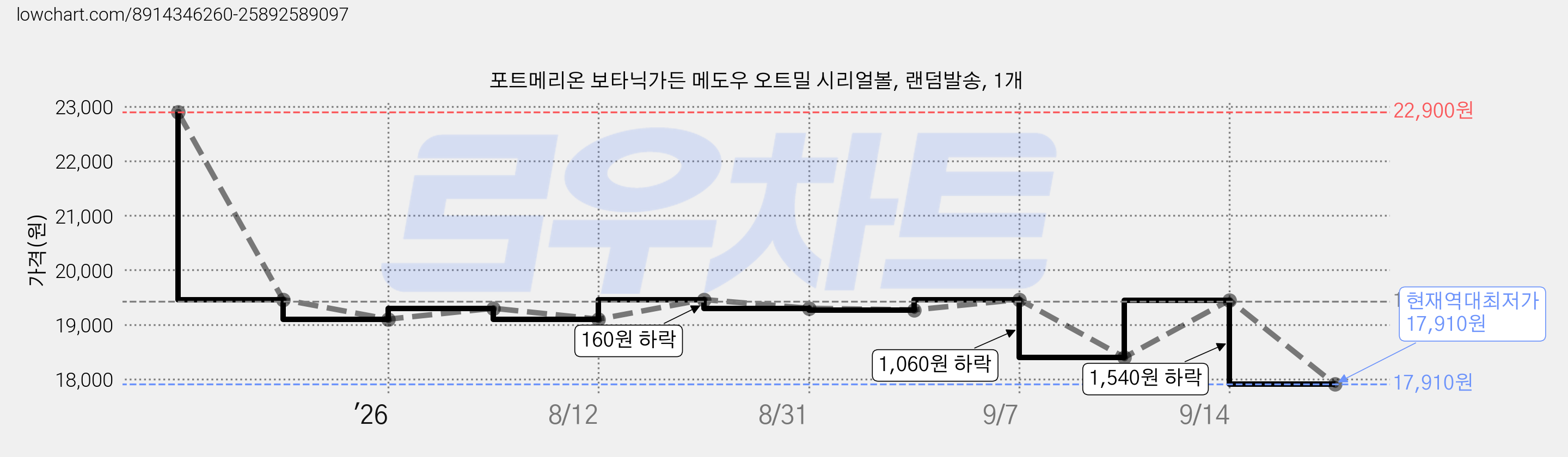 포트메리온 보타닉가든 메도우 오트밀 시리얼볼, 랜덤발송, 1개 가격 변동 차트, 현재가 17,910원, 역대최저가