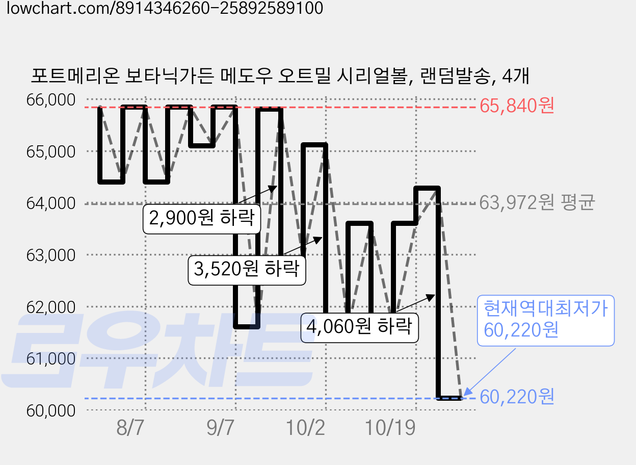 포트메리온 보타닉가든 메도우 오트밀 시리얼볼, 랜덤발송, 4개 가격 변동 차트, 현재가 60,220원, 역대최저가