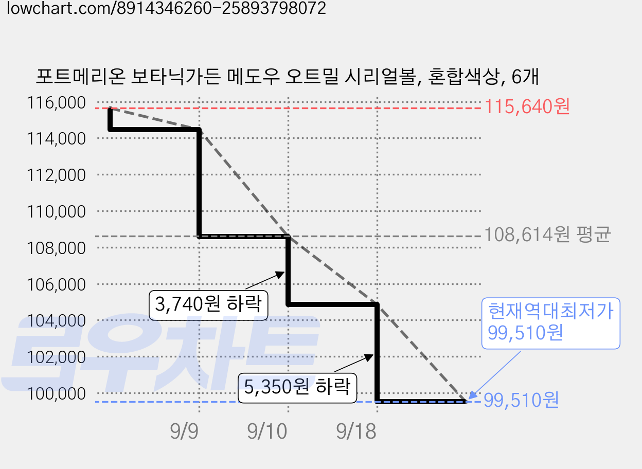 포트메리온 보타닉가든 메도우 오트밀 시리얼볼, 혼합색상, 6개 가격 변동 차트, 현재가 99,510원, 역대최저가