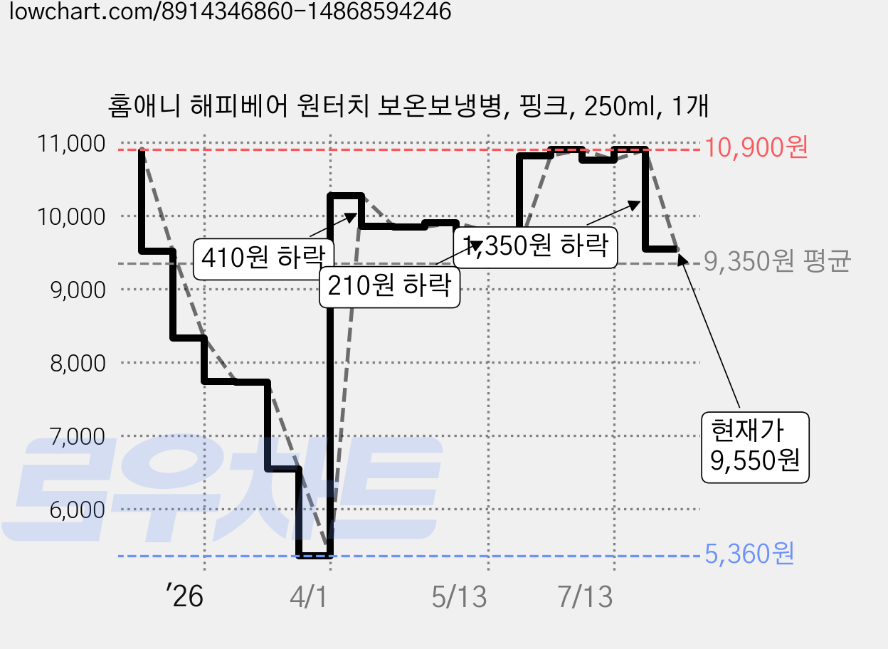 홈애니 해피베어 원터치 보온보냉병, 핑크, 250ml, 1개 가격 변동 차트, 현재가 9,550원, 관측 최저가 5,360원
