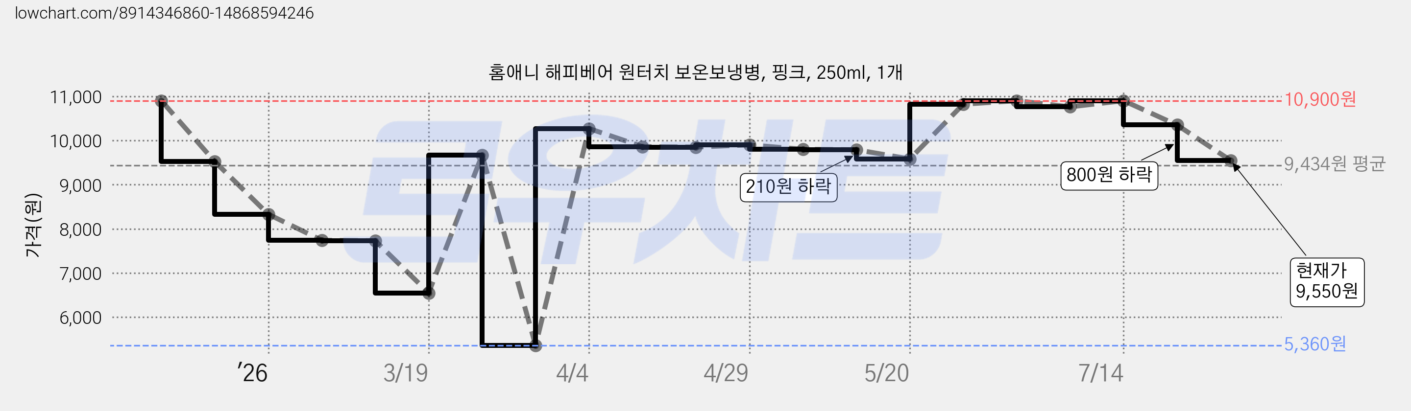 홈애니 해피베어 원터치 보온보냉병, 핑크, 250ml, 1개 가격 변동 차트, 현재가 9,550원, 관측 최저가 5,360원