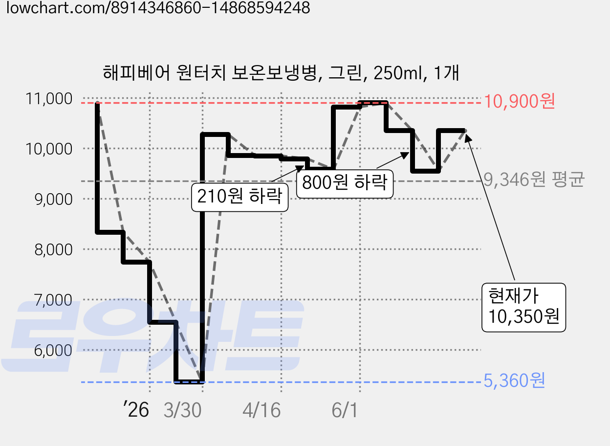 해피베어 원터치 보온보냉병, 그린, 250ml, 1개 가격 변동 차트, 현재가 10,350원, 관측 최저가 5,360원