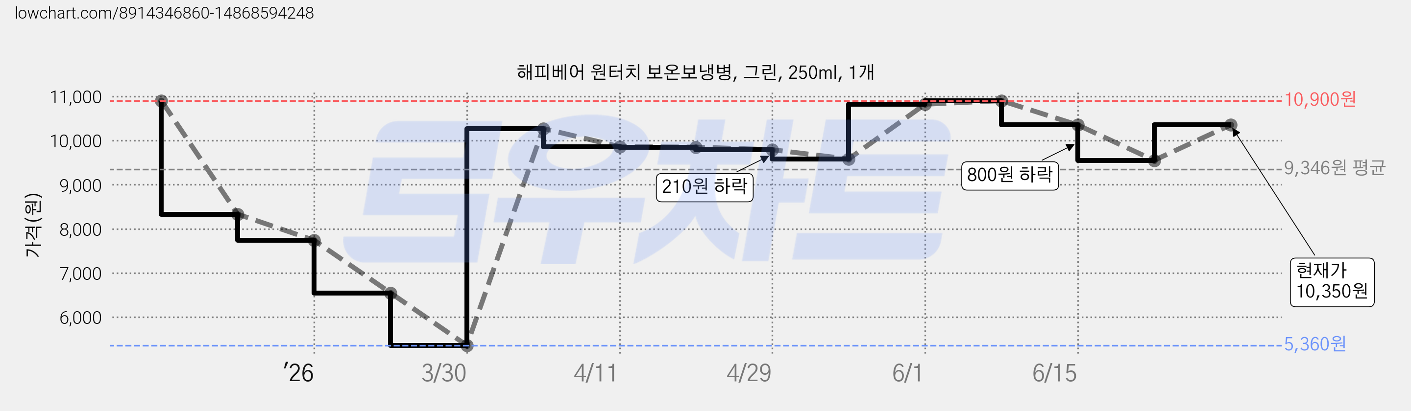 해피베어 원터치 보온보냉병, 그린, 250ml, 1개 가격 변동 차트, 현재가 10,350원, 관측 최저가 5,360원