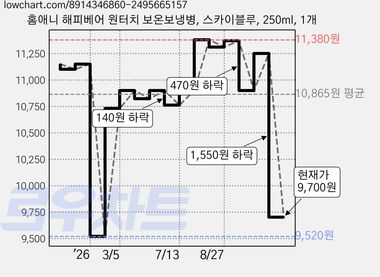 홈애니 해피베어 원터치 보온보냉병, 스카이블루, 250ml, 1개 가격 변동 차트, 현재가 9,700원, 관측 최저가 9,520원