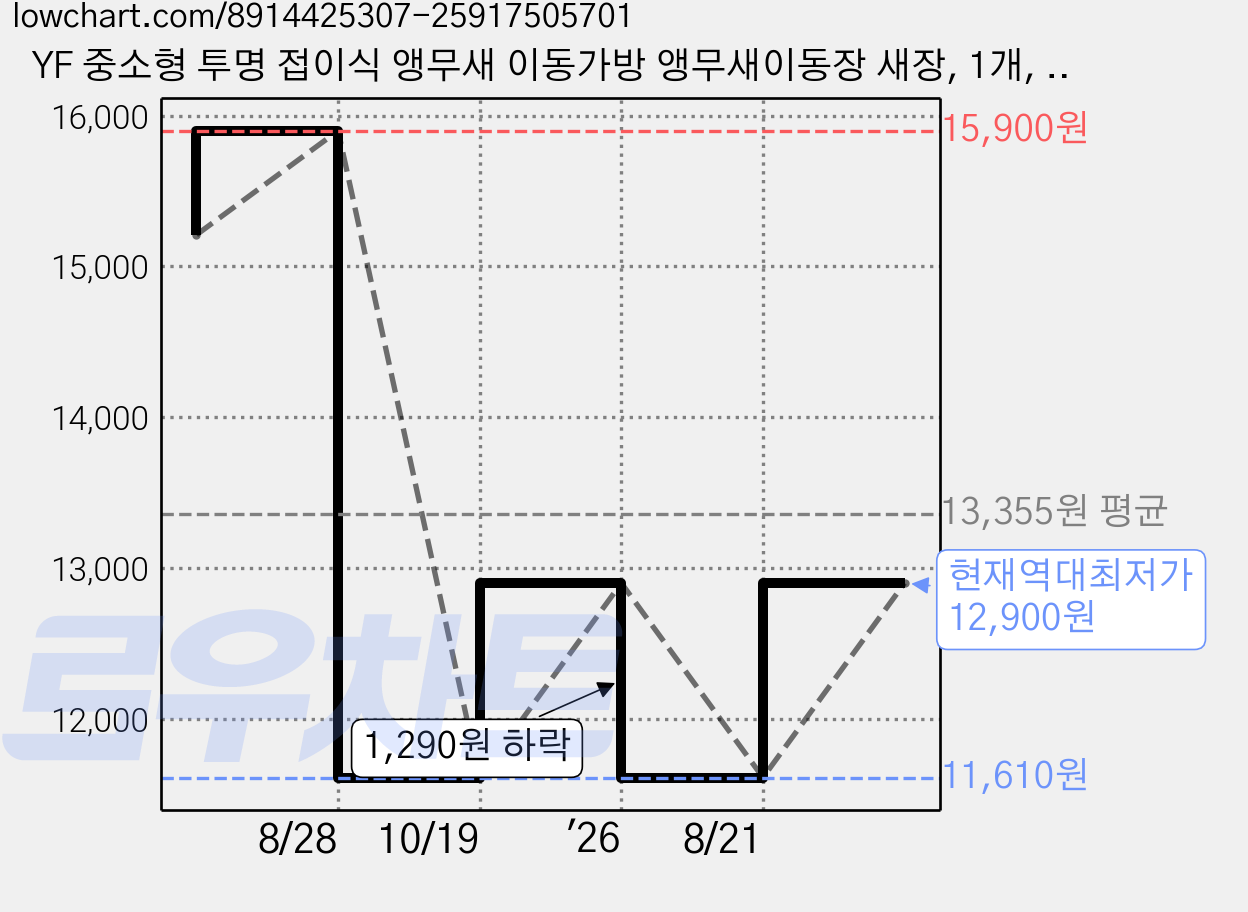 YF 중소형 투명 접이식 앵무새 이동가방 앵무새이동장 새장, 1개, 그레이 가격 변동 차트, 현재가 12,900원, 역대최저가