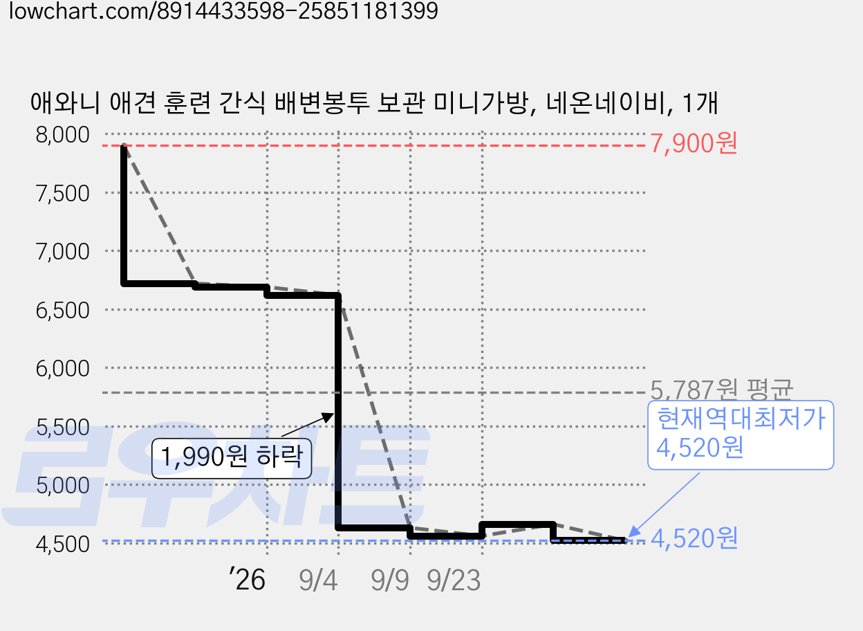 애와니 애견 훈련 간식 배변봉투 보관 미니가방, 네온네이비, 1개 가격 변동 차트, 현재가 4,520원, 역대최저가