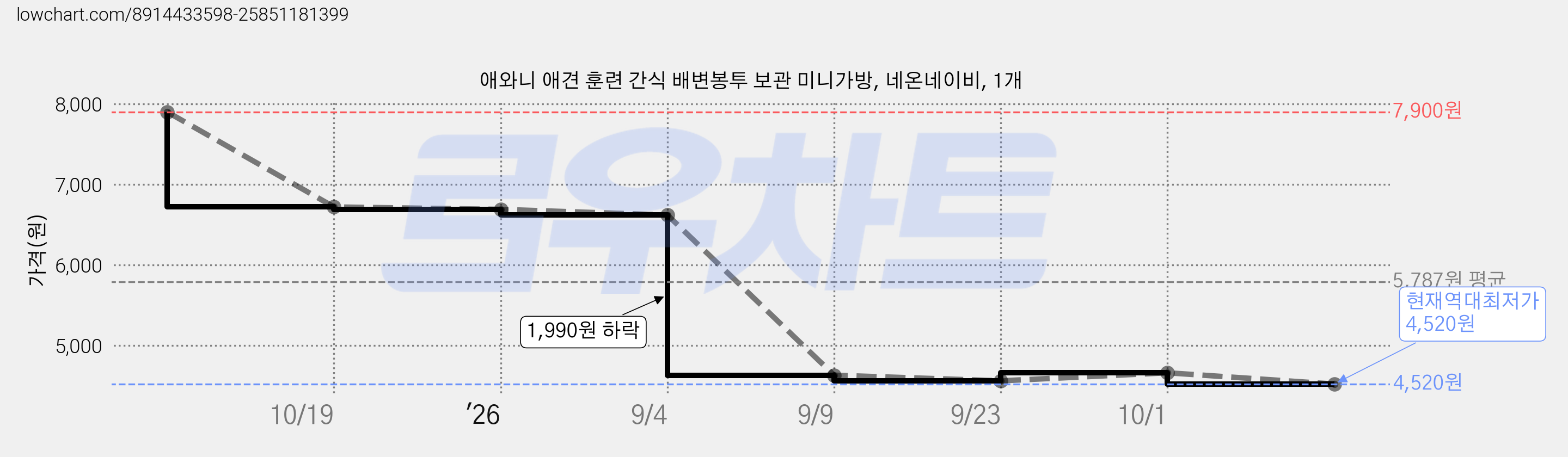 애와니 애견 훈련 간식 배변봉투 보관 미니가방, 네온네이비, 1개 가격 변동 차트, 현재가 4,520원, 역대최저가