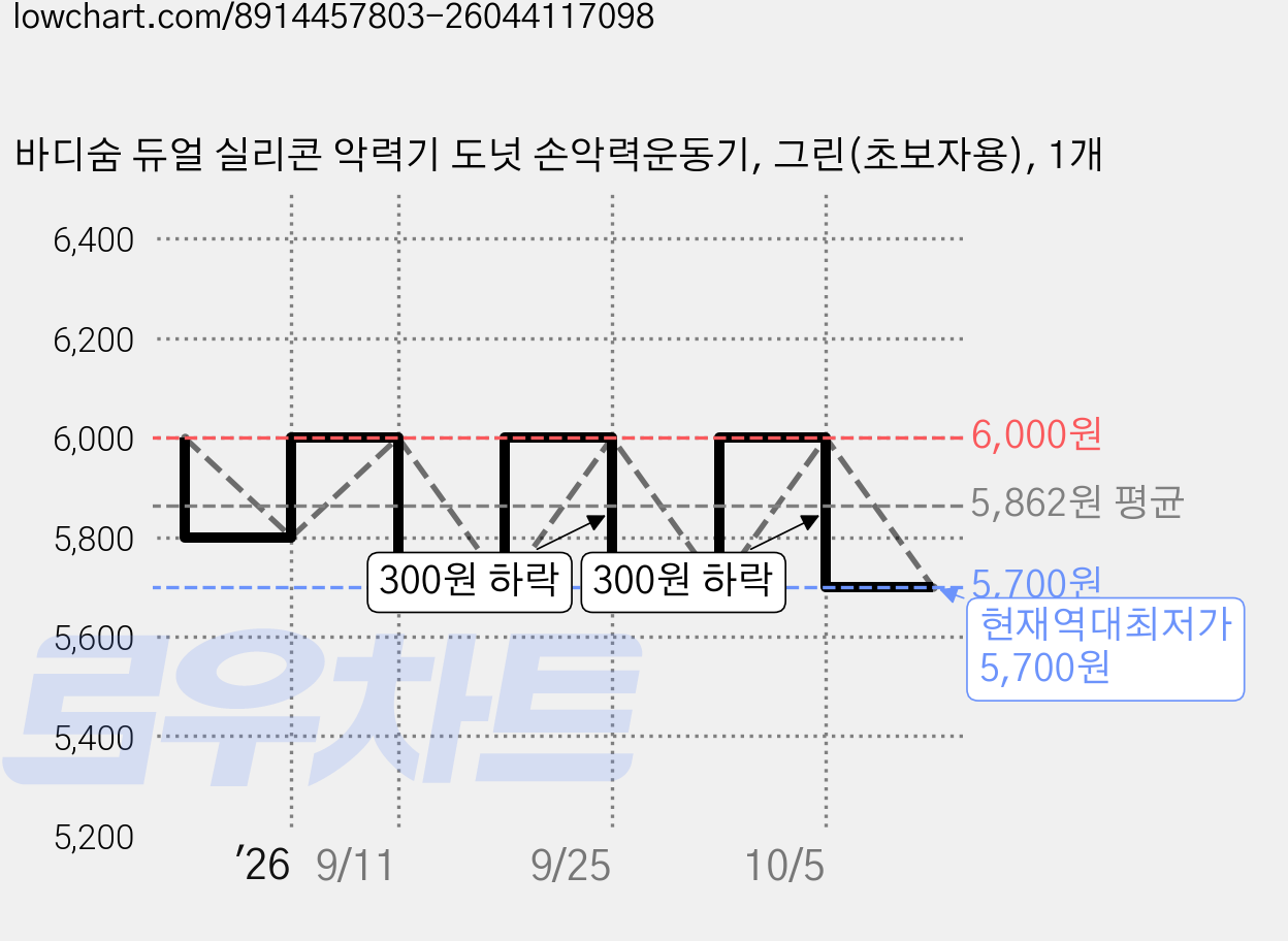 바디숨 듀얼 실리콘 악력기 도넛 손악력운동기, 그린(초보자용), 1개 가격 변동 차트, 현재가 5,700원, 역대최저가