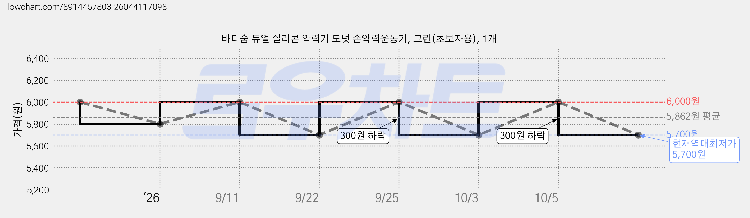 바디숨 듀얼 실리콘 악력기 도넛 손악력운동기, 그린(초보자용), 1개 가격 변동 차트, 현재가 5,700원, 역대최저가