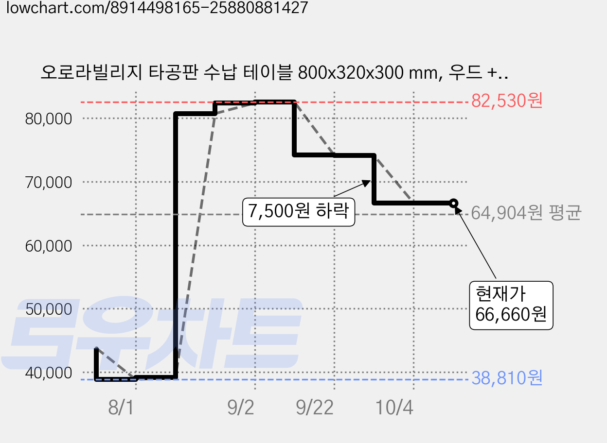 오로라빌리지 타공판 수납 테이블 800x320x300 mm, 우드 + 화이트 + 투명, 1개 가격 변동 차트, 현재가 66,660원, 관측 최저가 38,810원