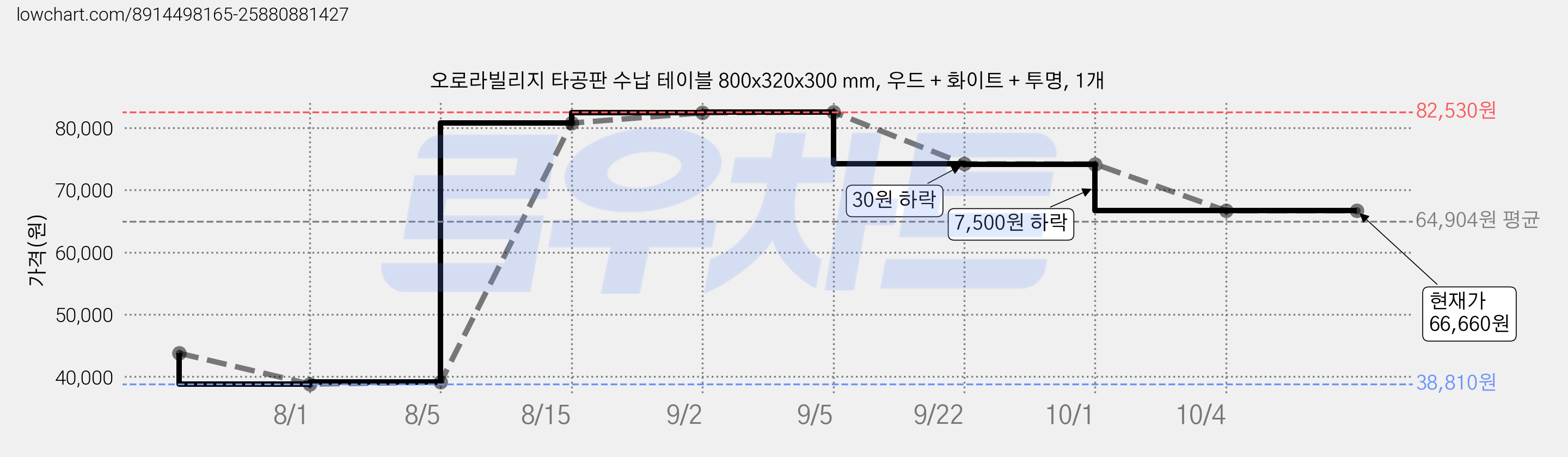 오로라빌리지 타공판 수납 테이블 800x320x300 mm, 우드 + 화이트 + 투명, 1개 가격 변동 차트, 현재가 66,660원, 관측 최저가 38,810원