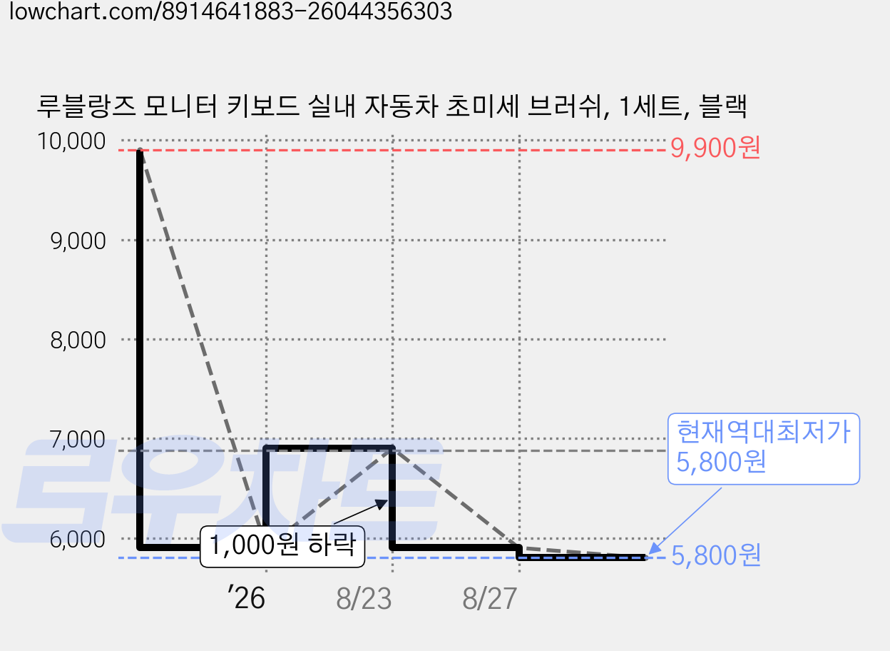 루블랑즈 모니터 키보드 실내 자동차 초미세 브러쉬, 1세트, 블랙 가격 변동 차트, 현재가 5,800원, 역대최저가