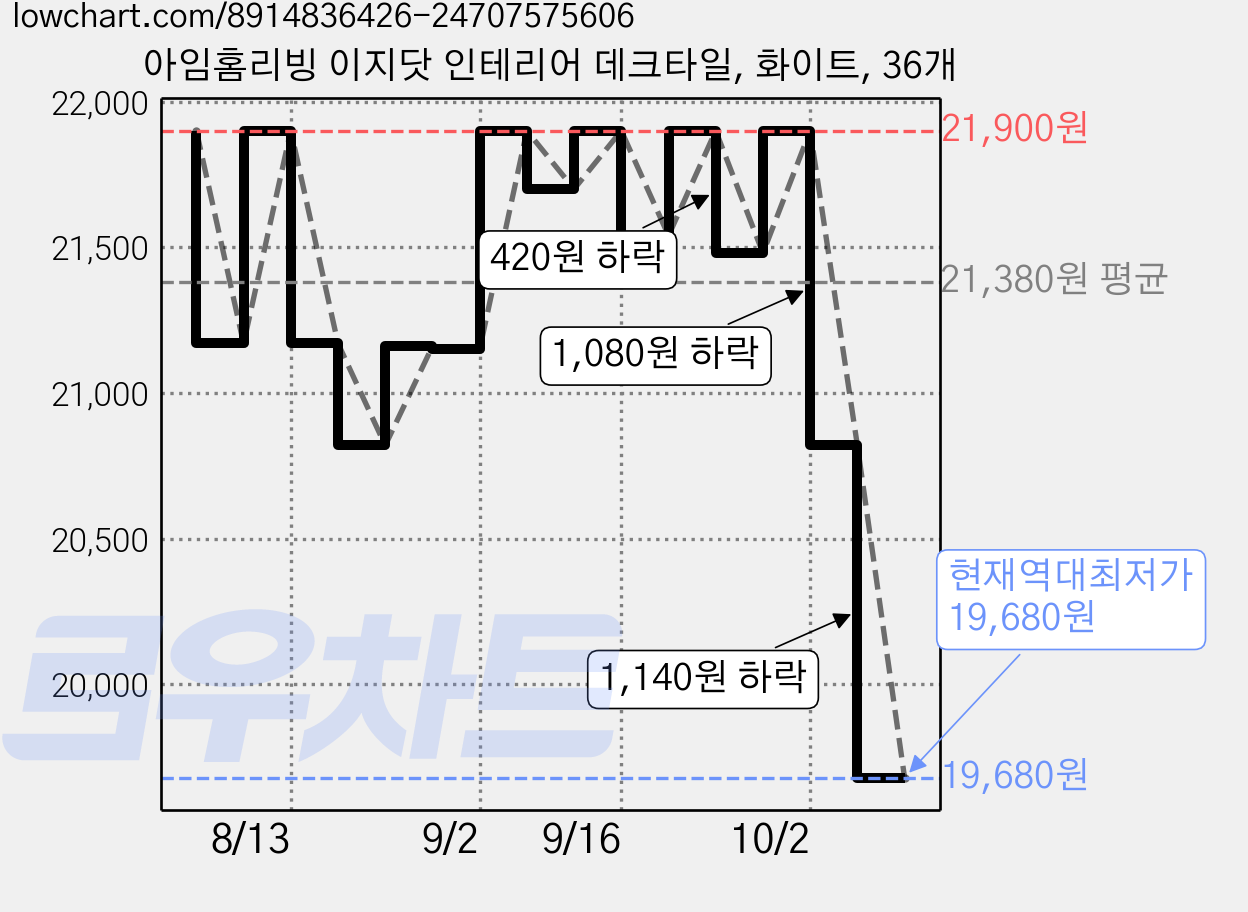 아임홈리빙 이지닷 인테리어 데크타일, 화이트, 36개 가격 변동 차트, 현재가 19,680원, 역대최저가