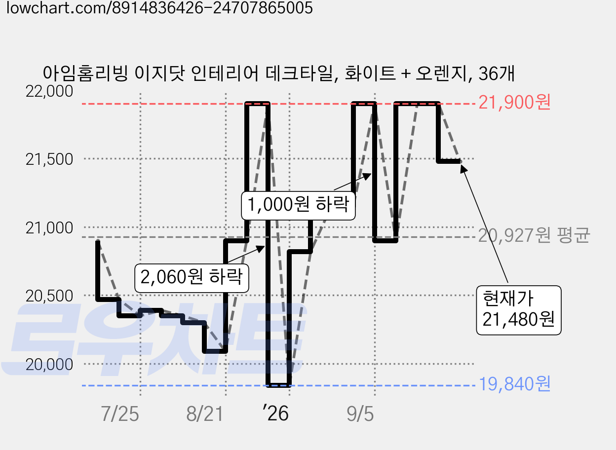 아임홈리빙 이지닷 인테리어 데크타일, 화이트 + 오렌지, 36개 가격 변동 차트, 현재가 21,480원, 관측 최저가 19,840원